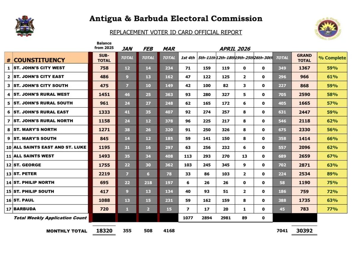 Voter ID Replacements Top 30,000 With Days to Go Before General Election