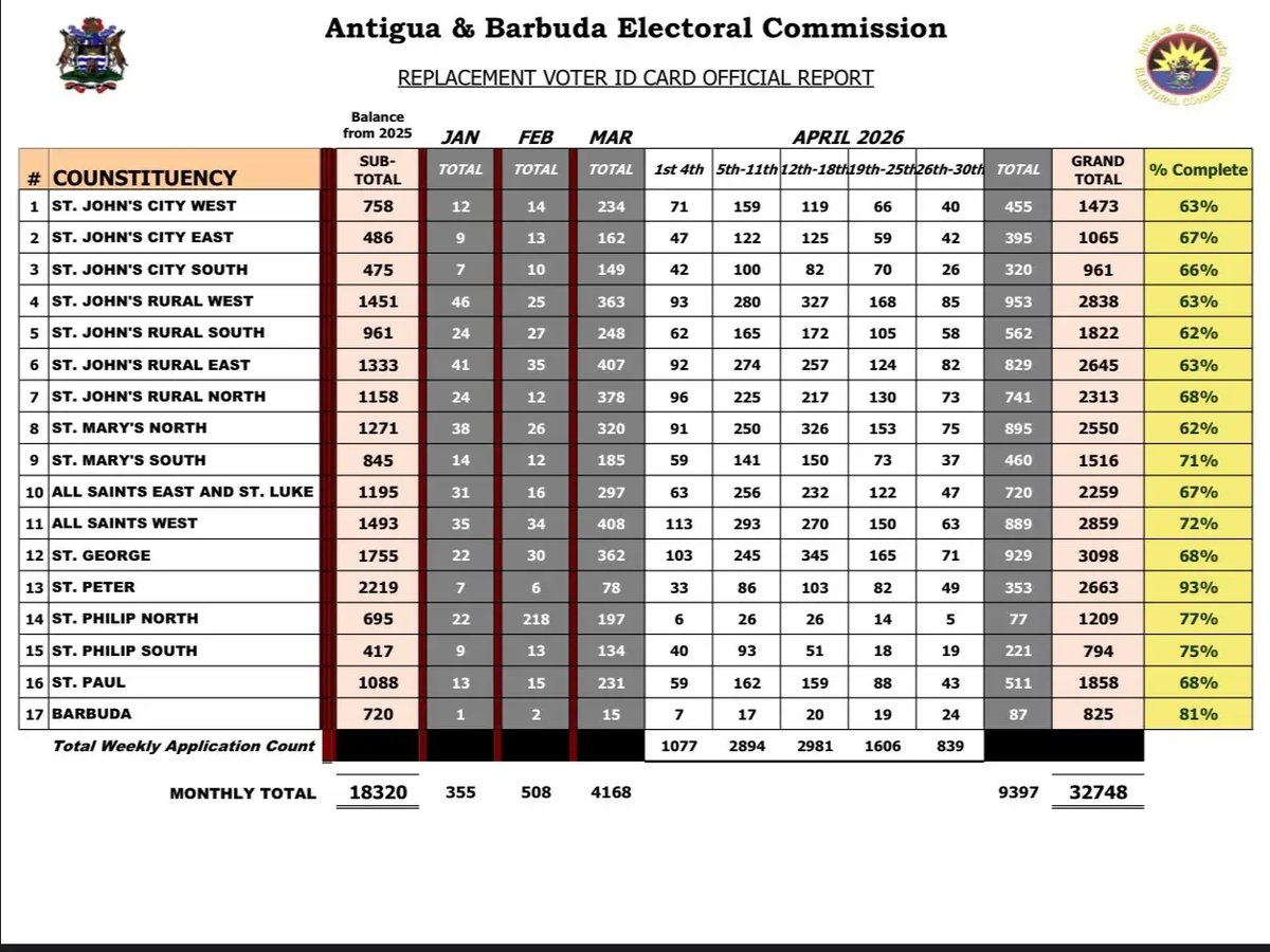 Voter ID Replacements Surge in Final Days Before Antigua General Election